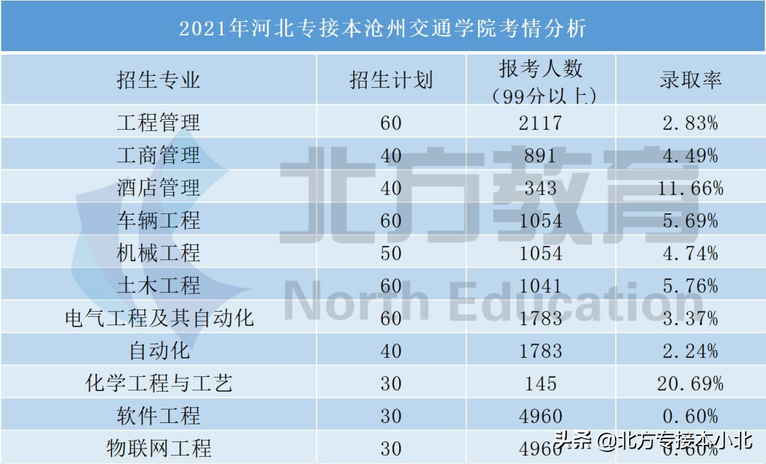 河北专接本考上民办院校的概率究竟有多大？看看就知道了