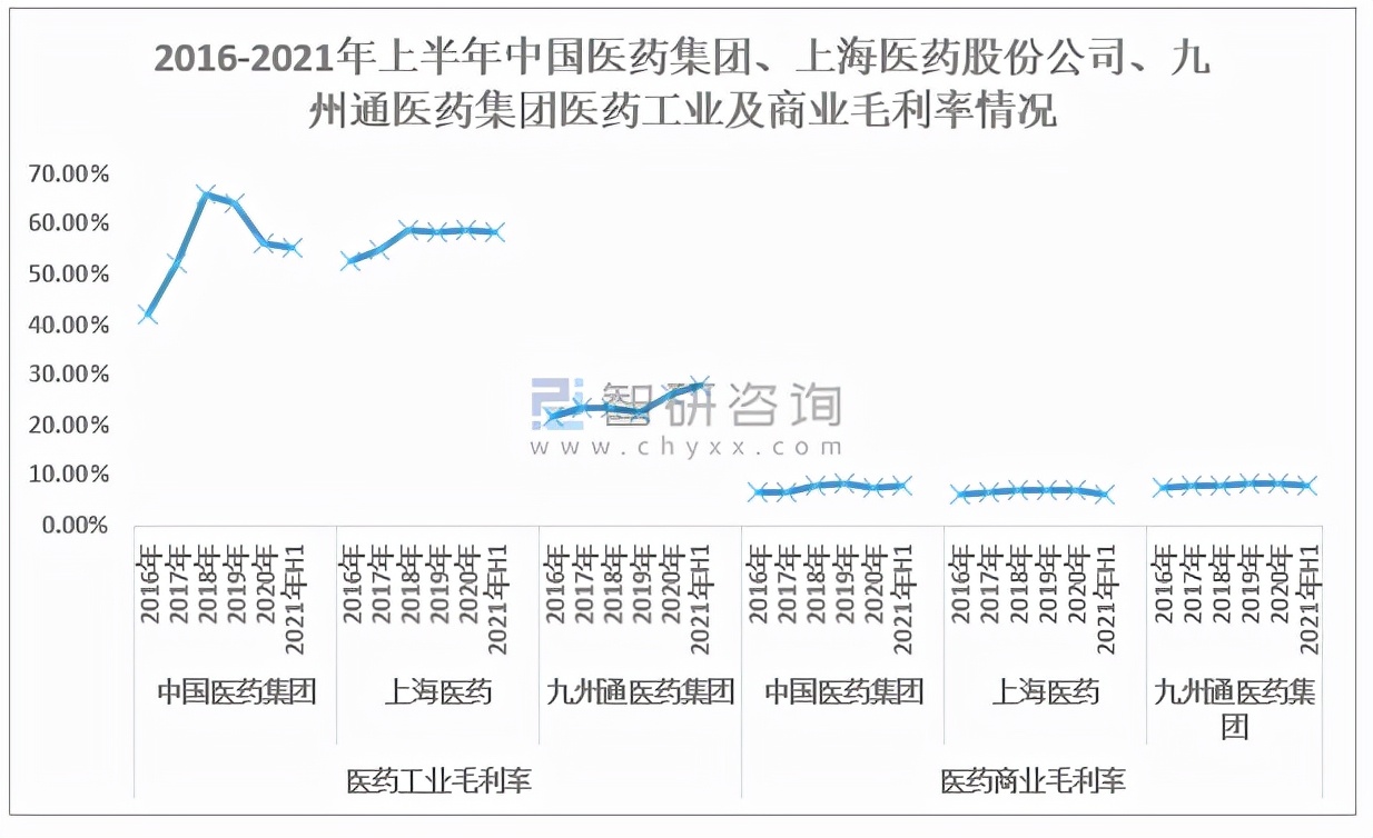 2021年中国医药商业产业链及A股上市龙头企业经营情况对比分析