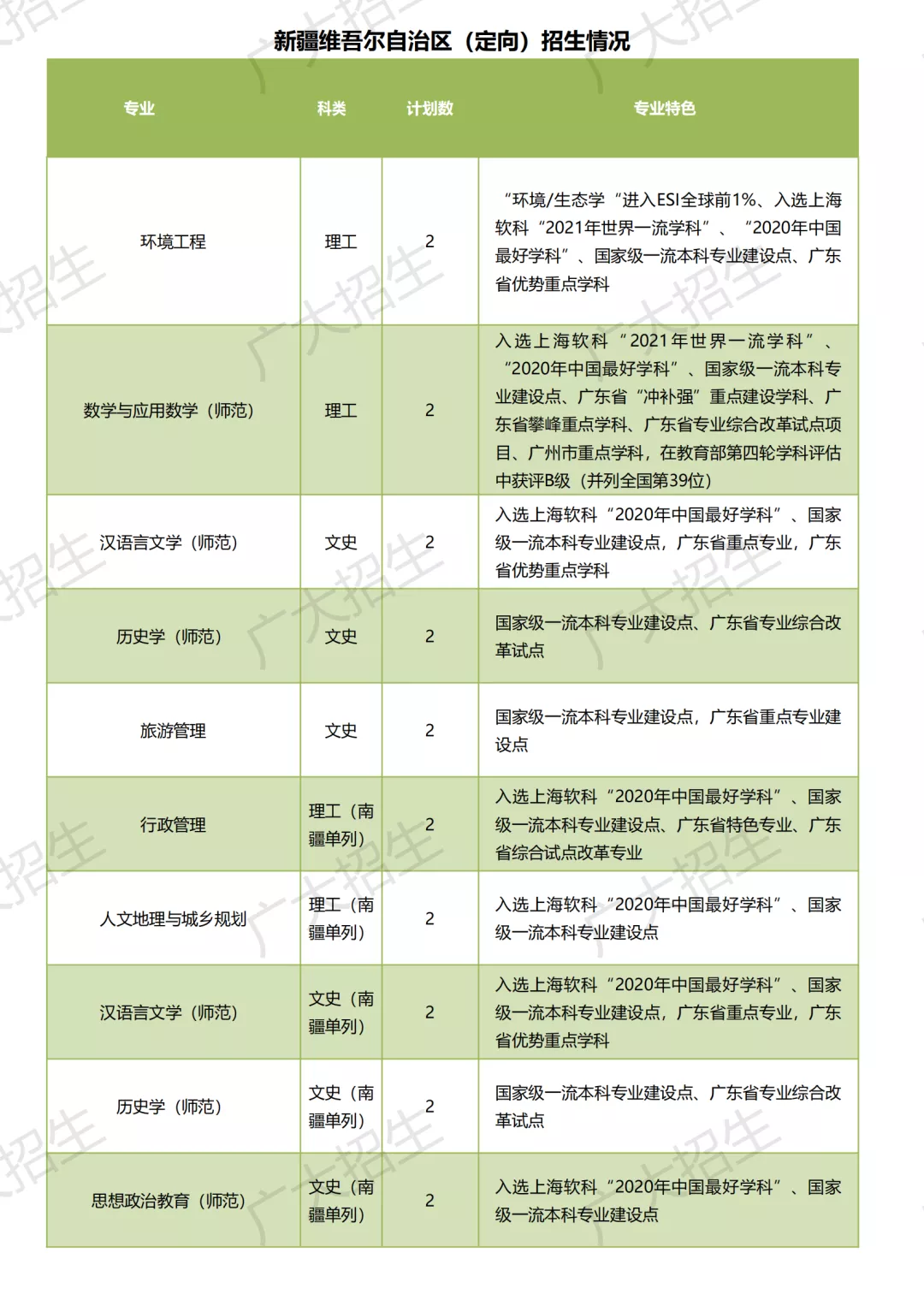 广州大学2021年广东省外招生详情（二）