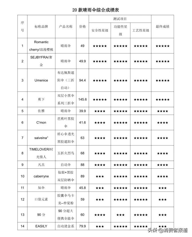 20个品牌晴雨伞质量调查：1款样品不符合防紫外线性能