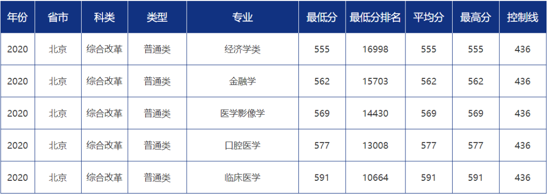 多少分可以报考青岛大学？青大各省市分专业录取分数汇总！