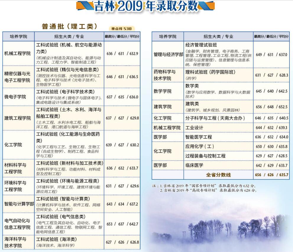 天津大学2019录取分数线