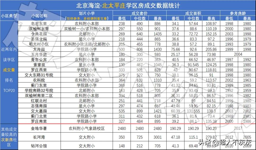 北京海淀学区房调研：17个学区，神仙学校，终极鸡娃