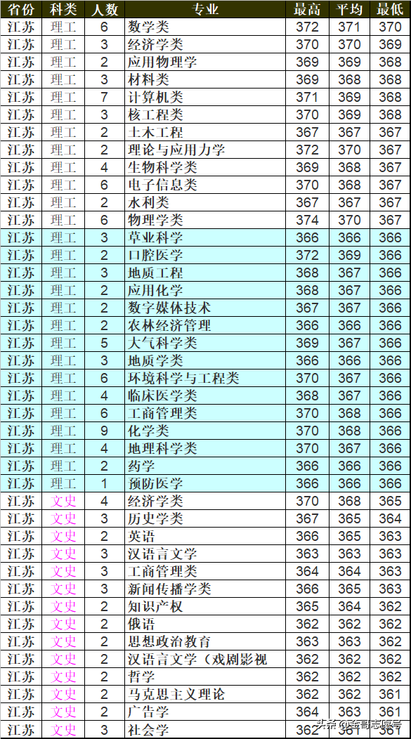 兰州大学：2018年分专业录取分数线，我真不是“最差”985……