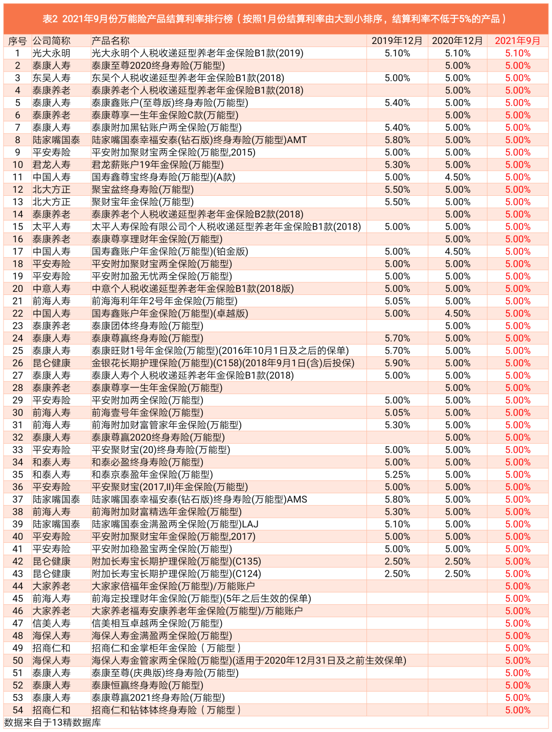 2021年度9月份1771款万能险产品结算利率排行榜