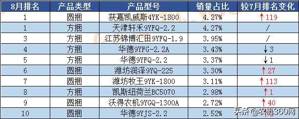 8月份打捆机热销品牌揭晓，竞争形势扑朔迷离