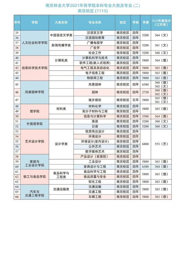 6431人！南京林业大学2021年在各省本科招生计划及录取分数线公布