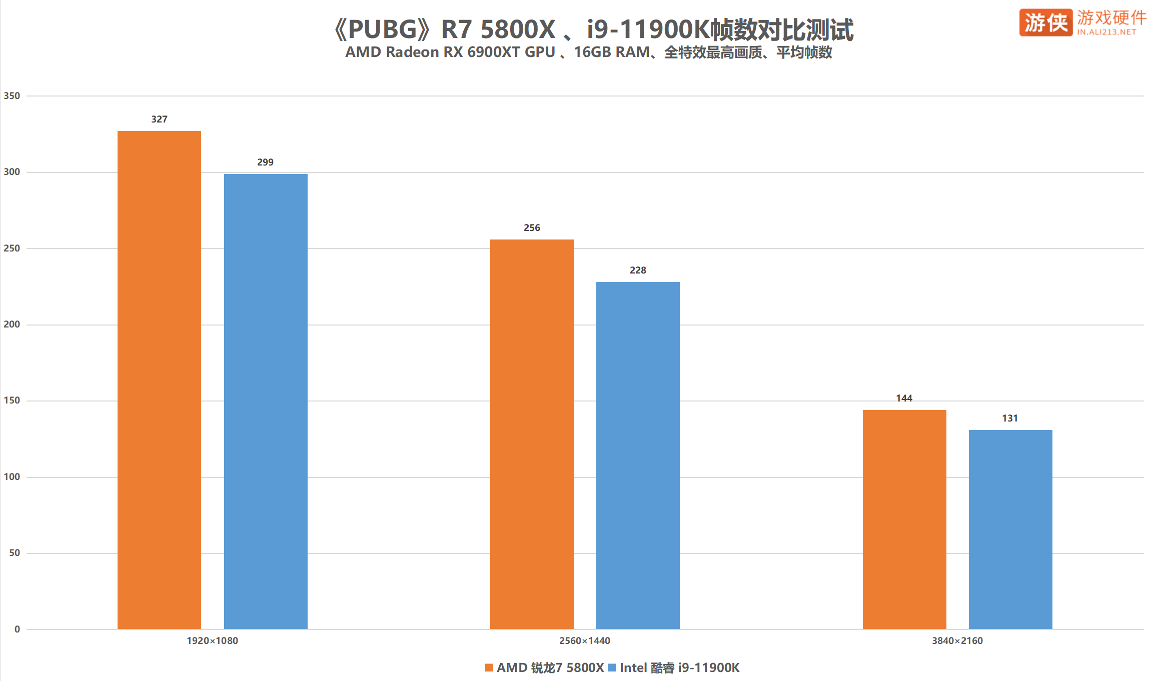 网游才是王道！AMD 锐龙 7 5800X完胜i9-11900K