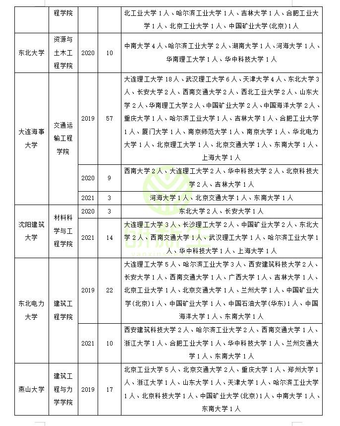 收藏！土木工程调剂：调剂常识、方法、近三年调剂录取情况