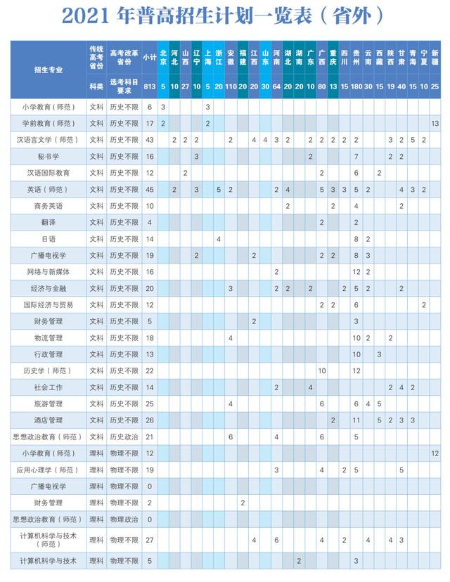 南京晓庄学院2021年在各招生省市分专业招生计划公布！附去年分数
