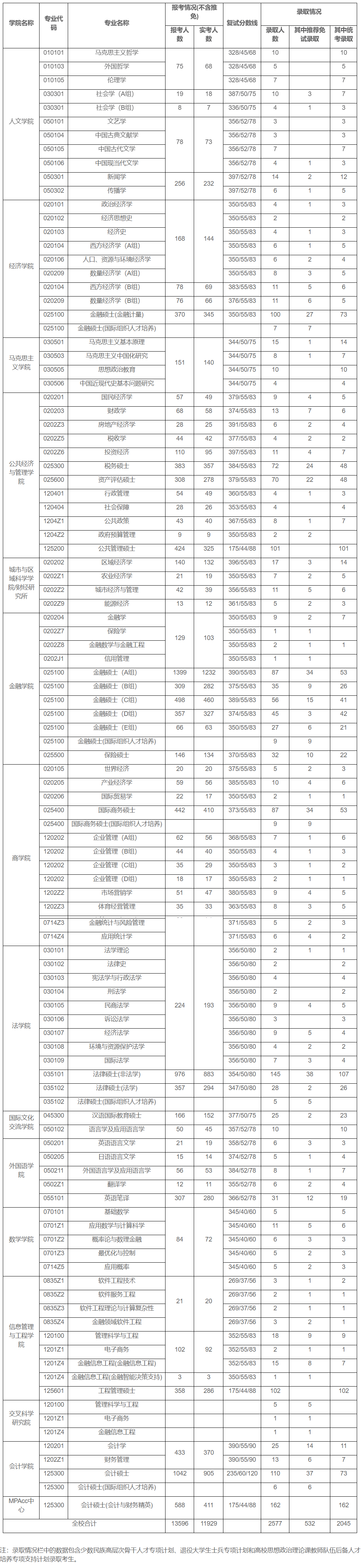 上海财经大学考研（上海财经大学18）