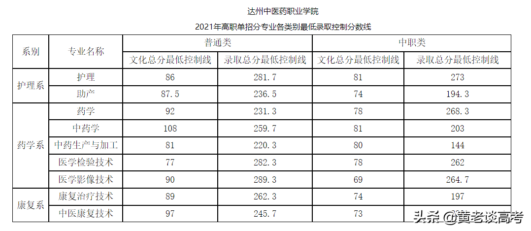 2021年四川省高职单招院校录取分数线大全(四)