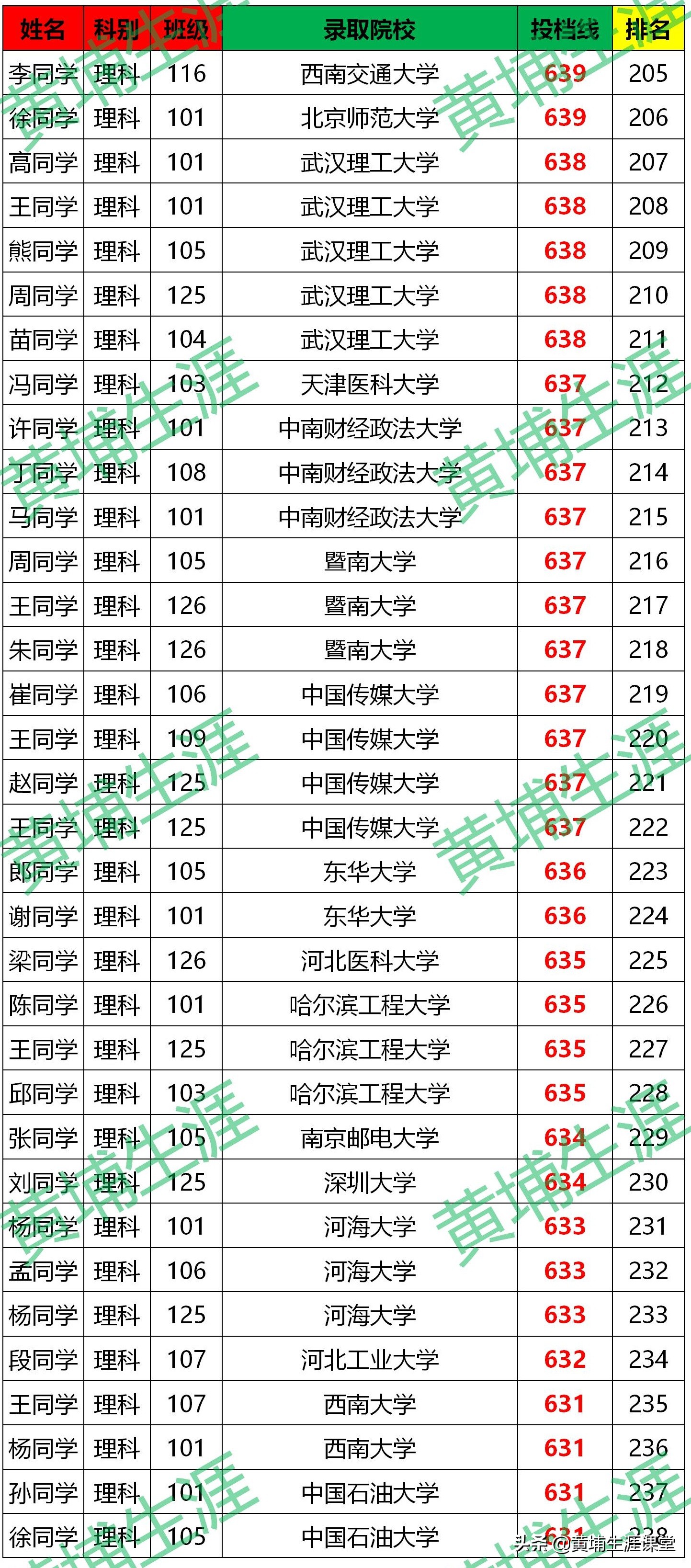 「漯河高中」2020年金榜分析（分文理）