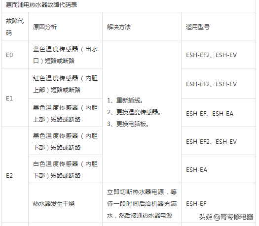 惠而浦电热水器安装维修培训手册