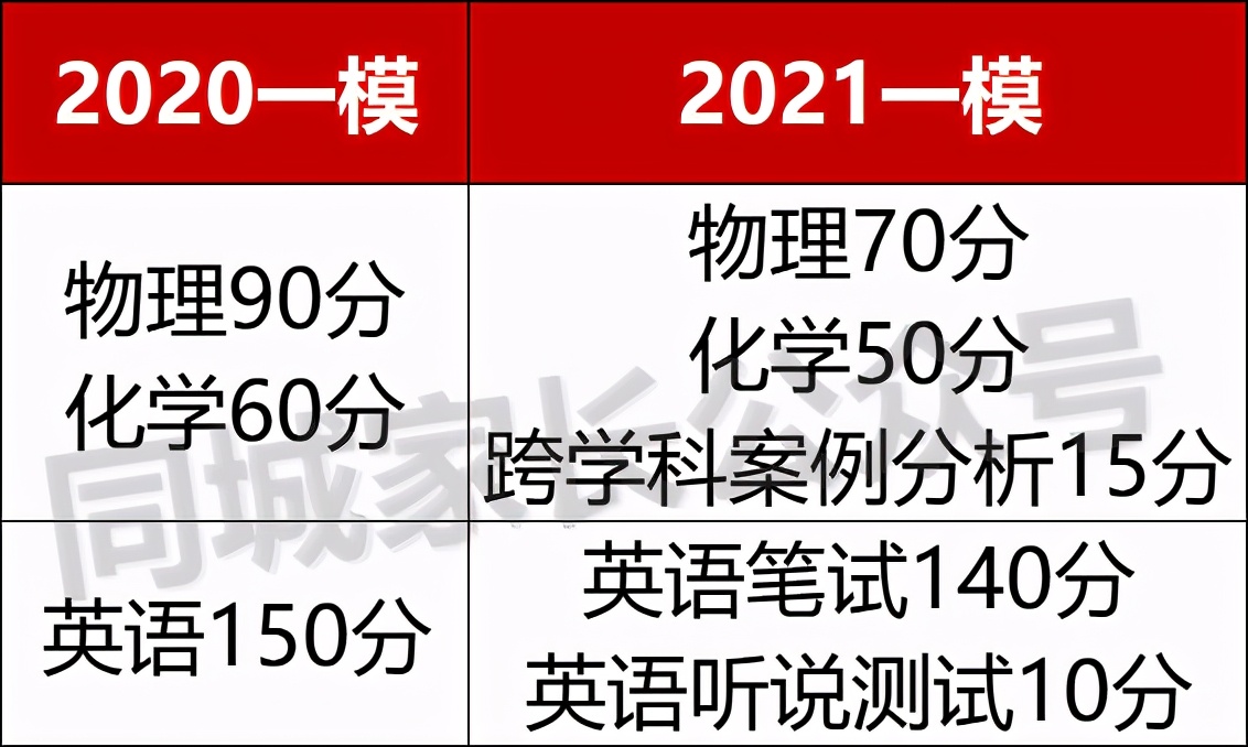 2021上海一模排位出炉！3个区公布成绩，如何定位市重点？
