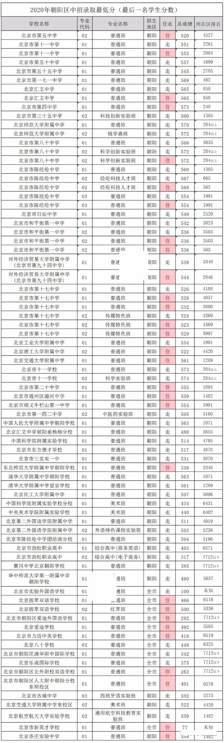 北京海淀西城东城朝阳200所中学高考中考实力大排名
