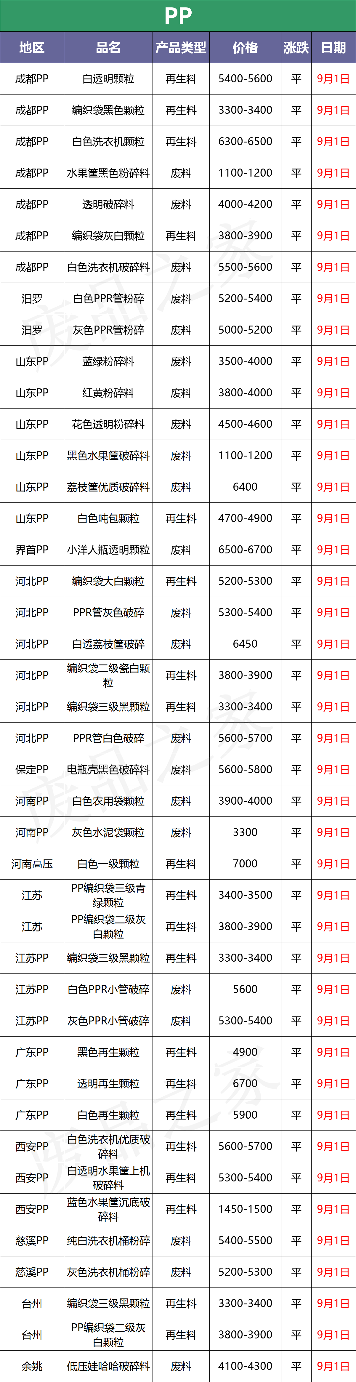 最新9月1日废塑料调价信息汇总（附化纤厂报价）