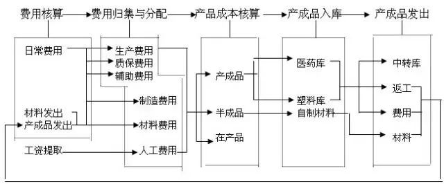 财务人员每月的重点工作流程，建议收藏