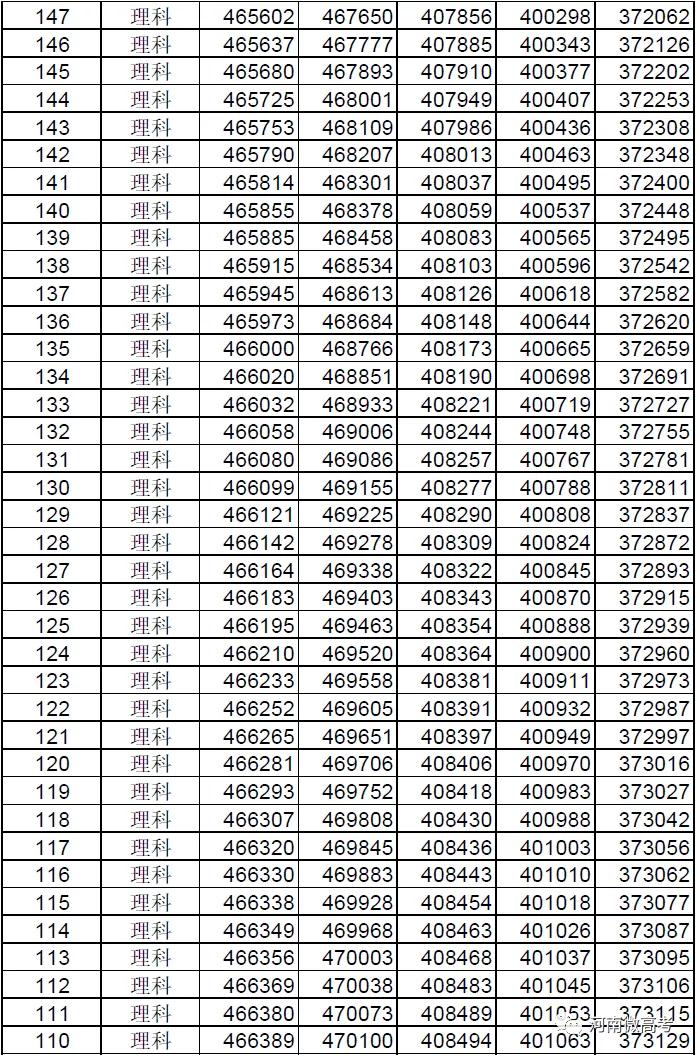 @河南考生报志愿位次速查，2017-2021近五年高考一分一段表来了