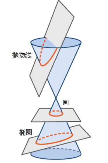 圆锥垂直切面图片