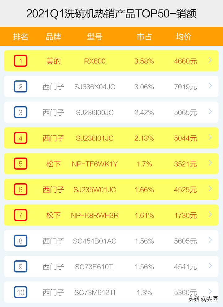洗碗机哪家强？2021年1季度TOP50爆款榜单透秘！哪个产品值得入手