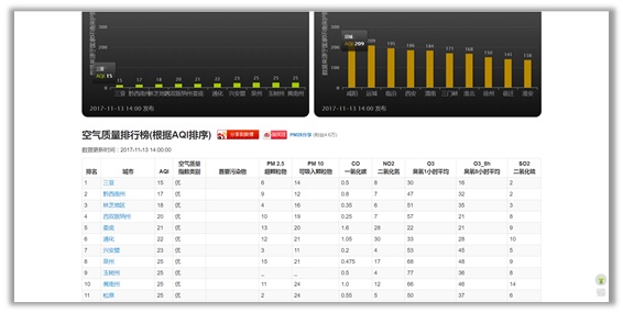 這裡以全國實時空氣質量網