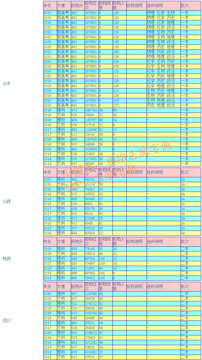 新疆财经大学录取分数线是多少（附14-20年各省录取分数线）