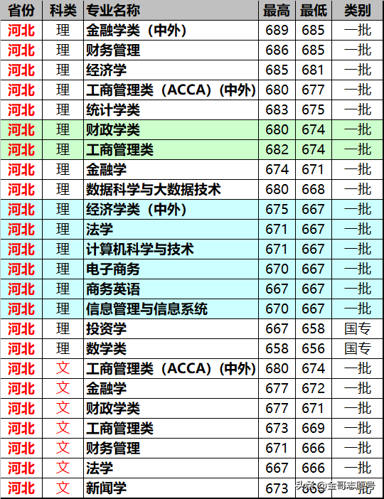 上海财经大学：14省专业录取分数线来了，专业级差大报考要留意