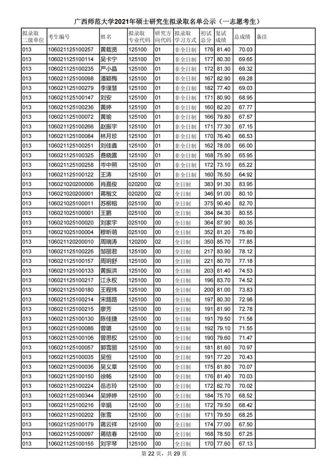 广西师范大学2021研究生一志愿拟录取名单公布！附各学院调剂信息