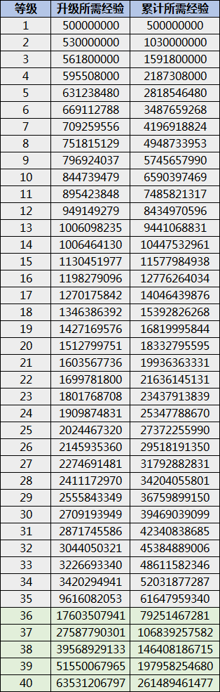 DNF：升40级冒险团得肝多少号？100级版本1-100级升级经验一览