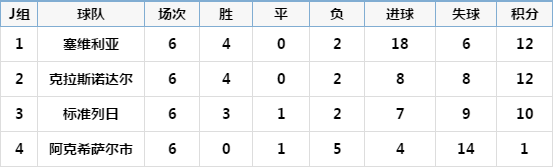 欧联杯小组积分怎么计算(欧联杯小组完整积分，AC米兰被逆袭出局)