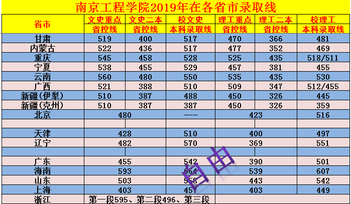 南京工程学院2019年在各省市录取线