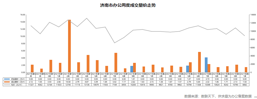 数据 | 上周济南新房供应环降86% 住宅成交均价16605元/㎡