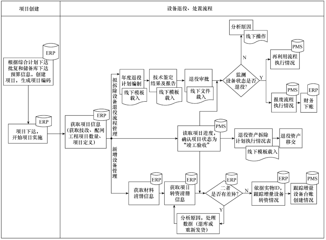 基于实物唯一编码的电力设备退役处置全流程优化系统设计与实现