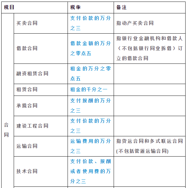 9月16起，印花税又有新政策了！会计一定要知道，不然影响工作