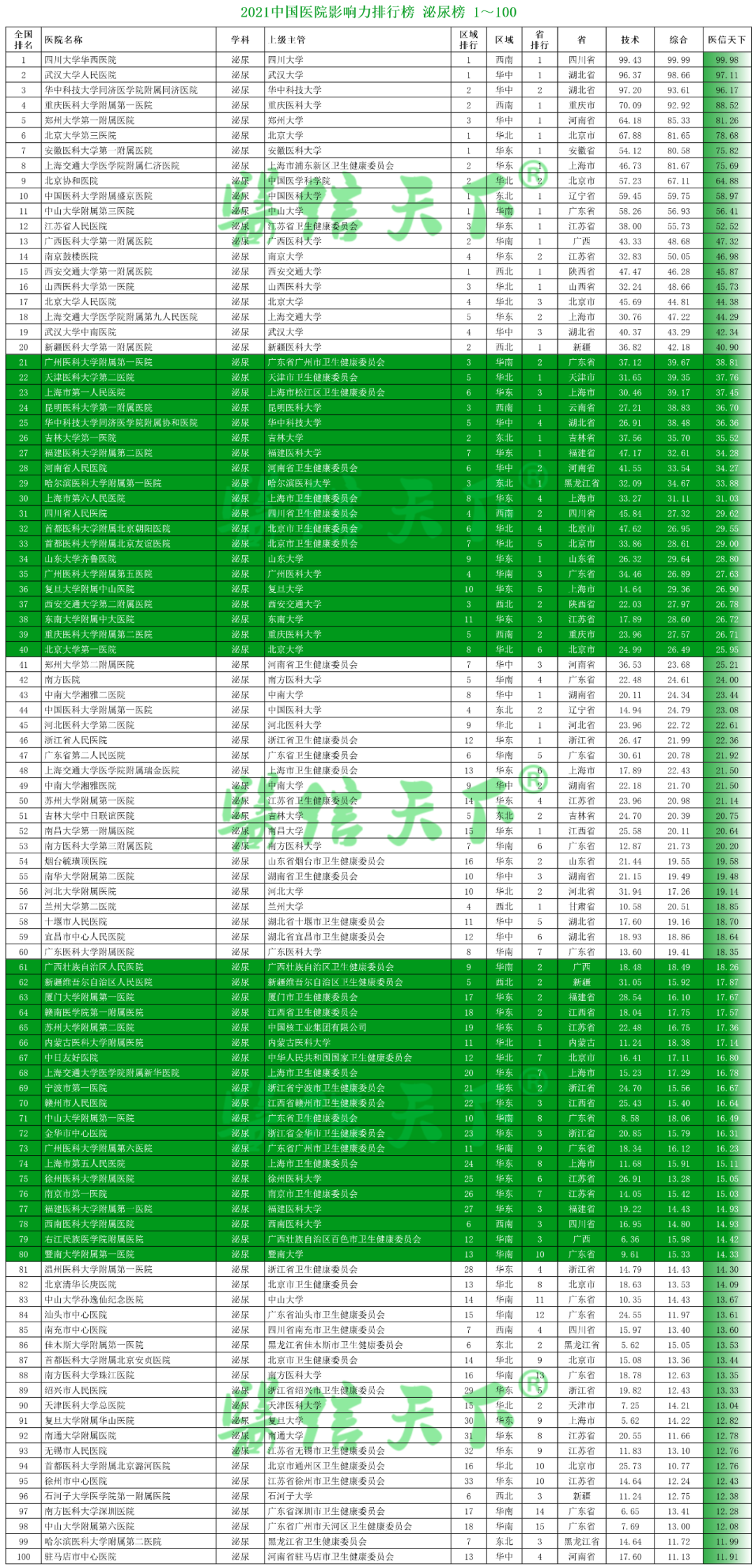 2021中国医院影响力排行榜