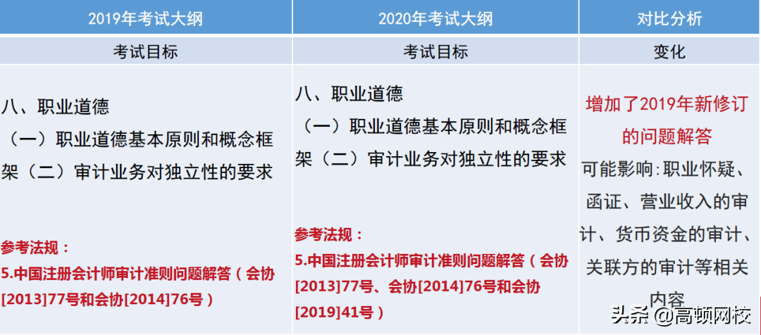 CPA考生泪崩！《会计》章节大改，《财管》要点调整！
