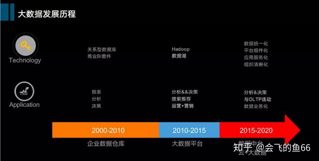 从数据仓库到数据中台