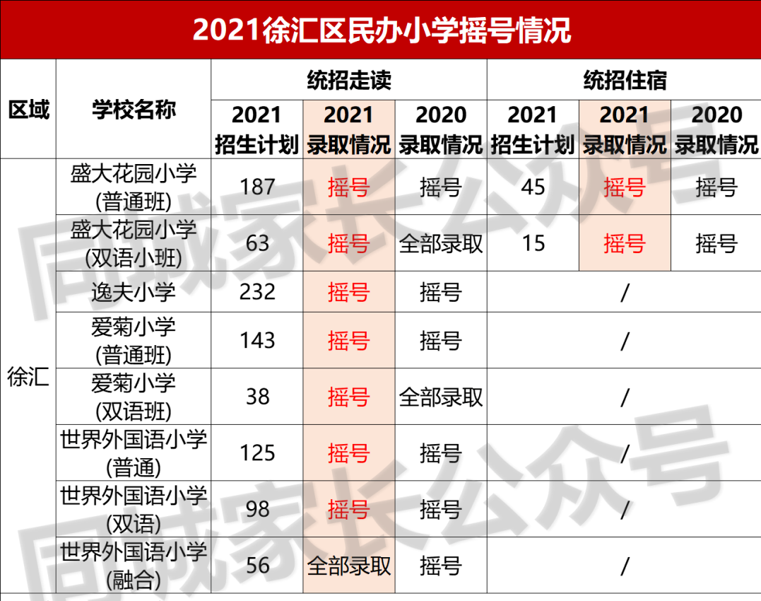 2021上海民办摇号结果出炉！17所初中热度上升，有名校可“捡漏”
