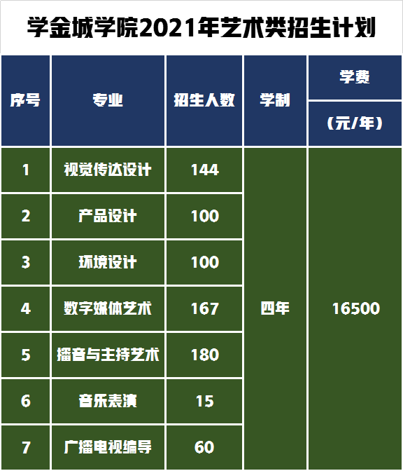 这所竞争力强学费低的民办高校，2021年艺术类专业录取数据分析