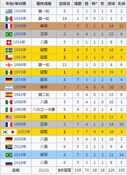 巴西10号(王者的荣耀！巴西队世界杯历史上的十位10号)