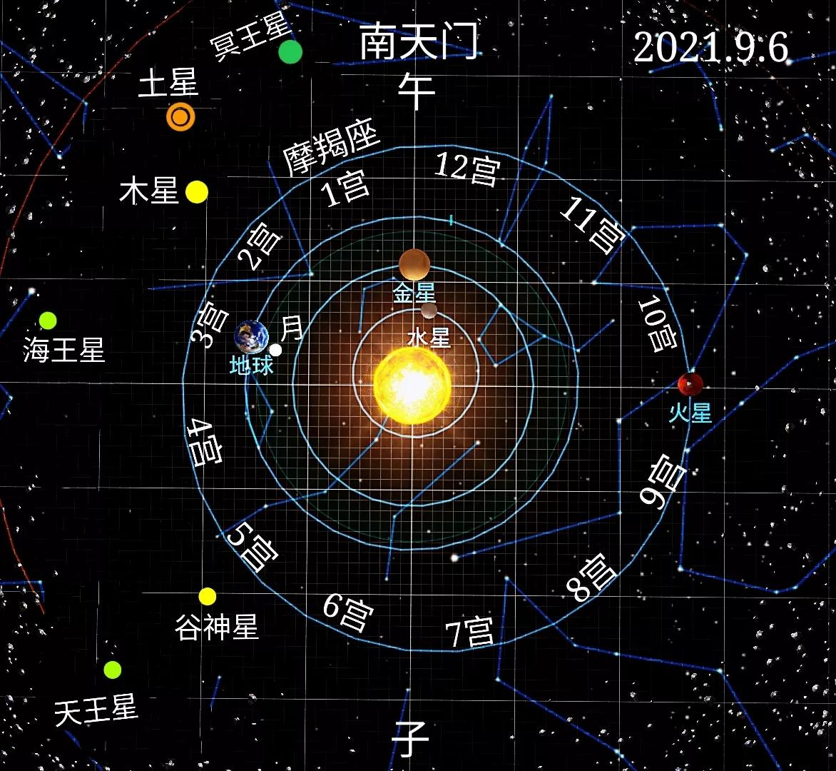 摩羯座12星宫图解及综合运势分析