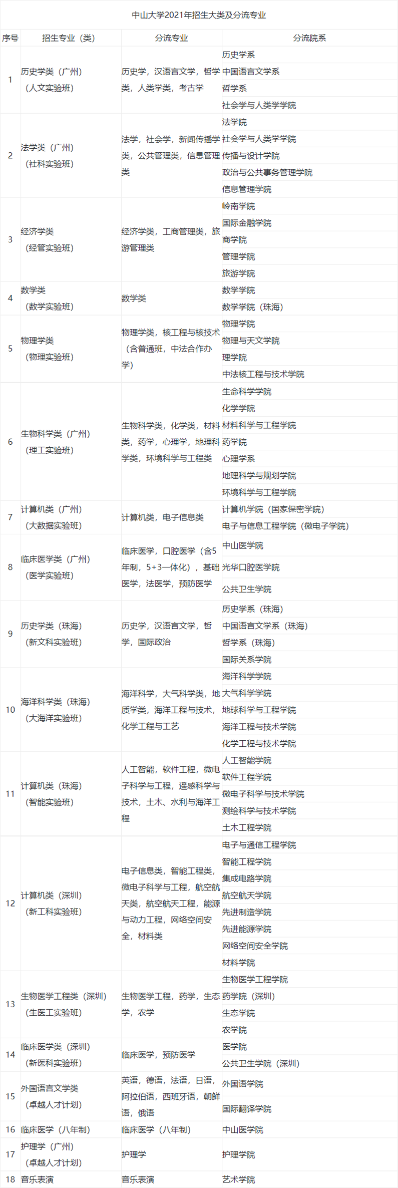 大数据曝光！中山大学这些专业上榜“十大热搜专业”