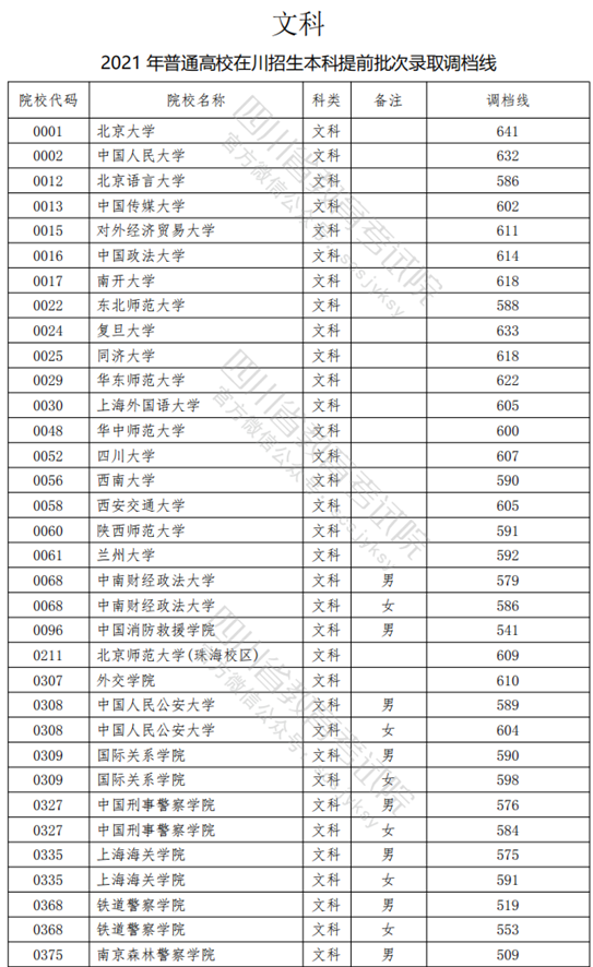 普通高校在四川省提前批提档线：高校少，分数高