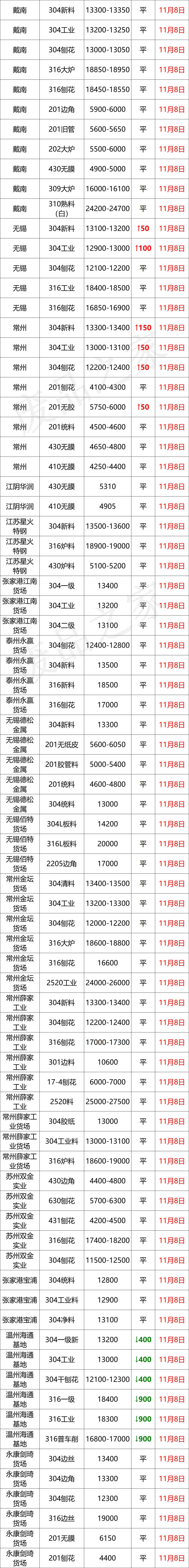 成品盘价下行，现货补跌，废料弱稳，不锈入冬