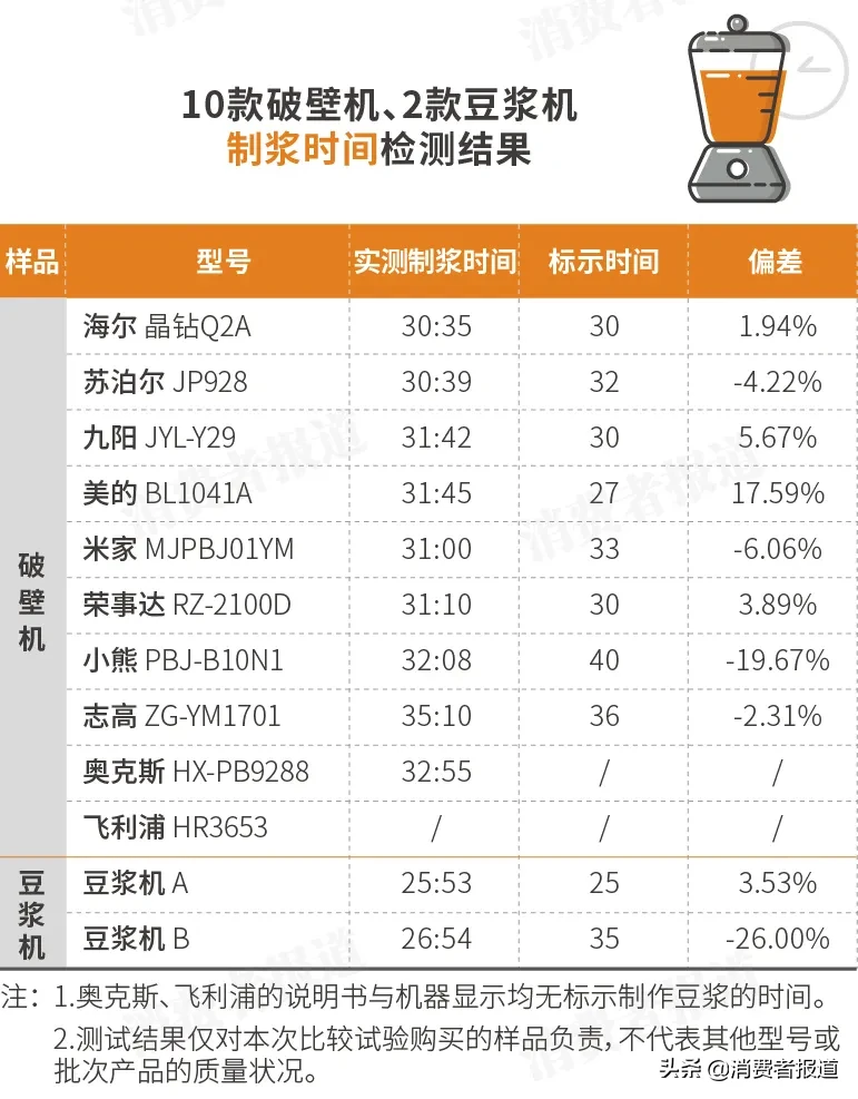 10款破壁机对比测评：飞利浦排名垫底；小熊、米家性价比高