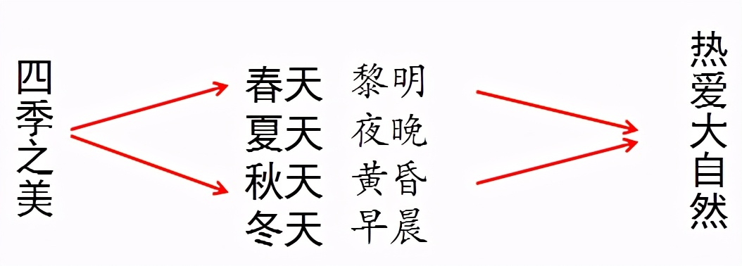 五年级语文上册第7单元知识点小结+练习
