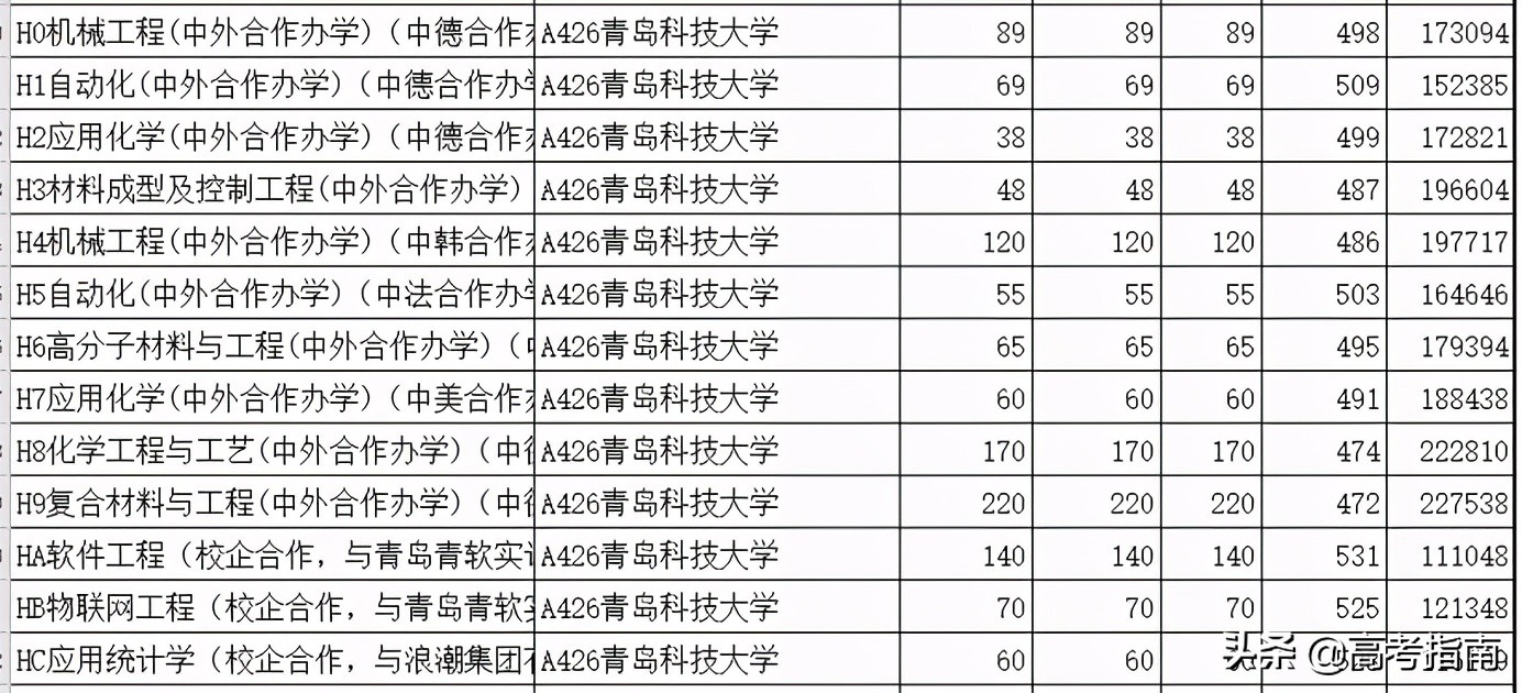 2021年山东省各高校综合评价招生及录取