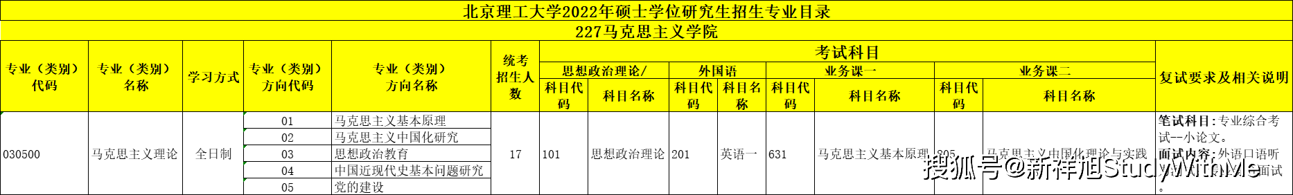 北京理工大学22年考研招生专业目录、招生人数、科目、复试要求