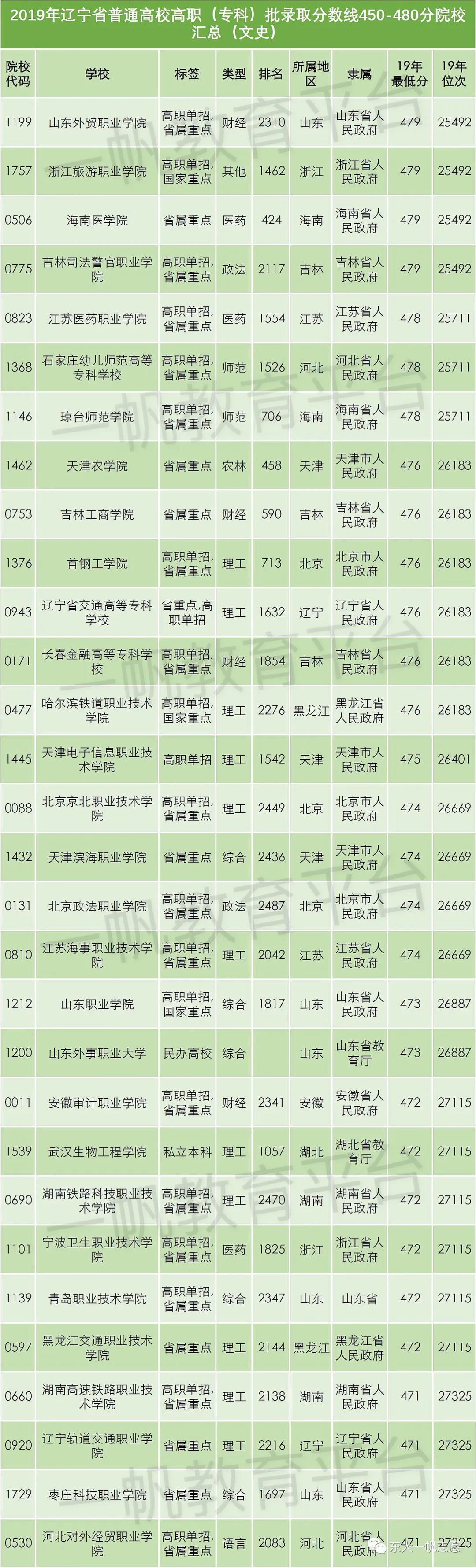辽宁考生2019年专科录取分数450-480分（文史）院校汇总！